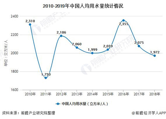 2020年中国智慧水务行业市场现状及发展趋势分析 “5G+智慧水务”激发行业发展活力
