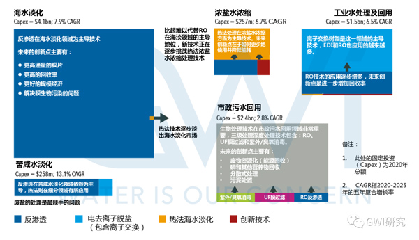 GWI榜单｜全球脱盐技术地图