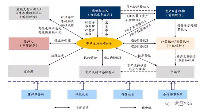 污水处理收益权ABS项目操作要点