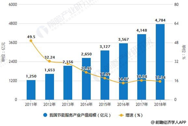 2018年中国节能服务行业发展现状及前景预测 政策、企业和平台推动战略性发展