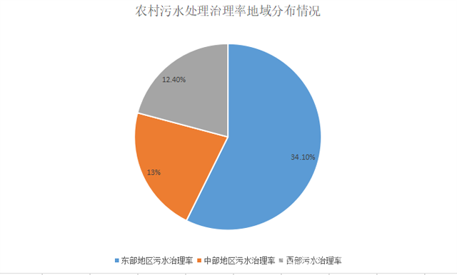 双维度打开1500亿市场 农村污水处理“生机”在哪