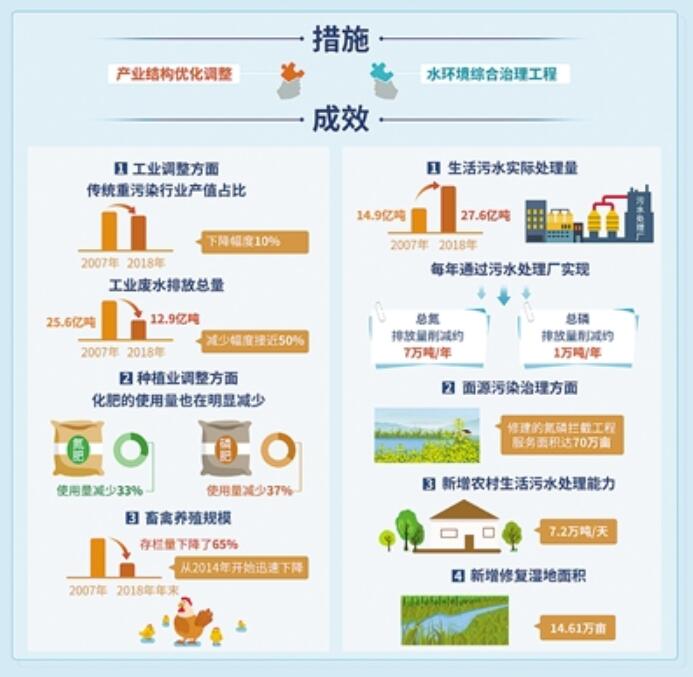 “十年治太”成效与流域氮磷污染变化特征解析