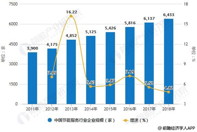 2018年中国节能服务行业发展现状及前景预测 政策、企业和平台推动战略性发展