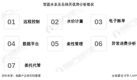 2020年中国智能水表行业市场现状及发展趋势分析 无线远程水表将成为主流产品