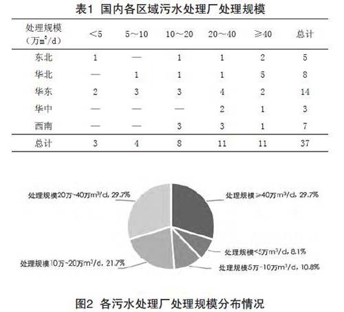 城镇污水治理行业2017年发展综述