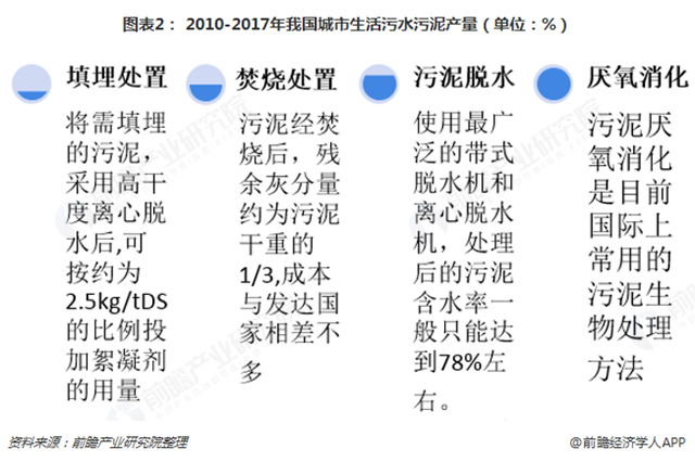 2018年污泥处理行业市场现状与发展趋势分析 生活水平提升利于资源化发展【组图】