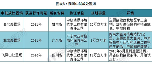 2018年中国危废处理细分市场分析 工业危废处理潜在规模最大