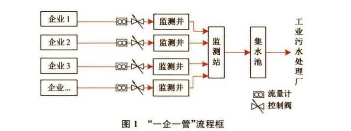 化工园区 “ 一企一管 ” 废水收集与监测系统设计