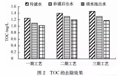 给水厂预处理用活性炭还是高锰酸钾？