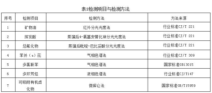 我国重点流域城市污泥有机污染物含量与溯源