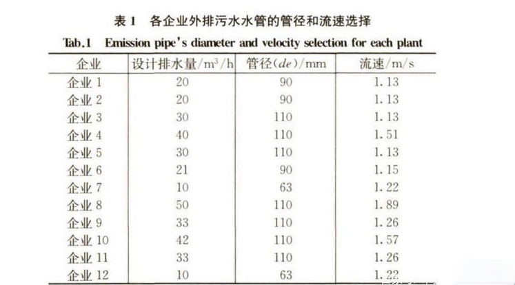 化工园区 “ 一企一管 ” 废水收集与监测系统设计