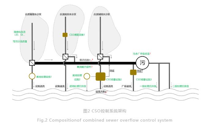 中国城市合流制溢流控制的系统衔接关系剖析