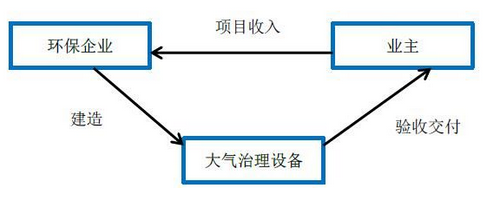 解析 | 环保行业运作模式：EPC、BOT、PPP案例分析