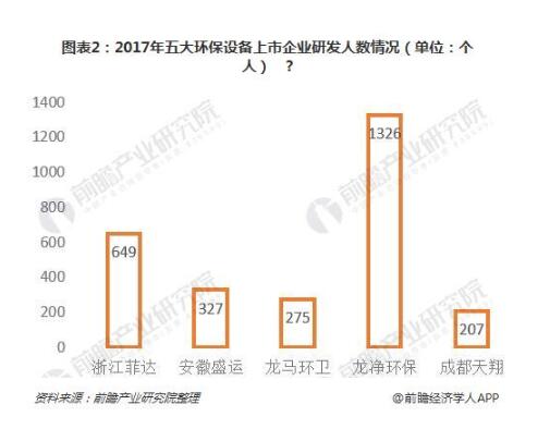 五大环保设备上市公司研发投入对比