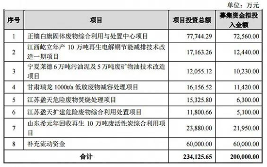 深度｜东方园林混改之后：从“玩资本”到“玩技术”