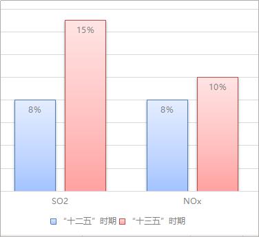 2013-2020年中国大气污染治理行业重点政策梳理