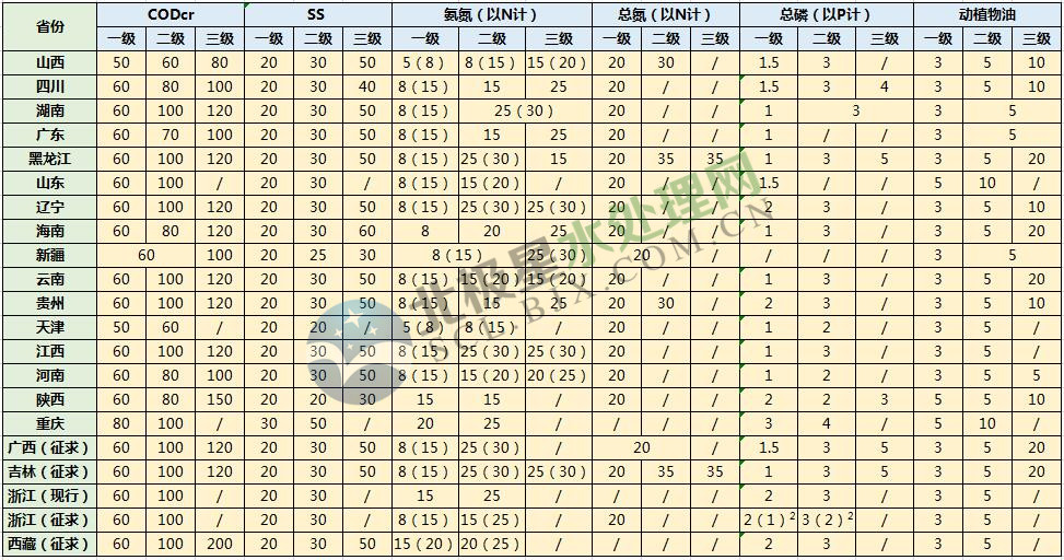 最全汇总！28个省份农村污水排放标准一览表！