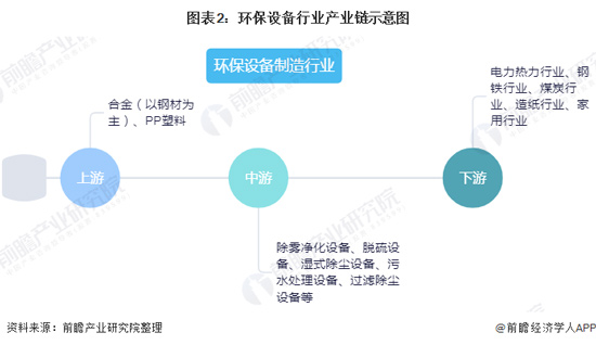 2020年中国环保设备行业发展现状与趋势分析