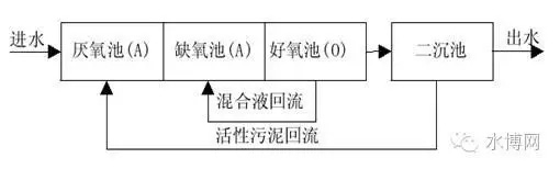 常见的5种污水生物处理方法分析