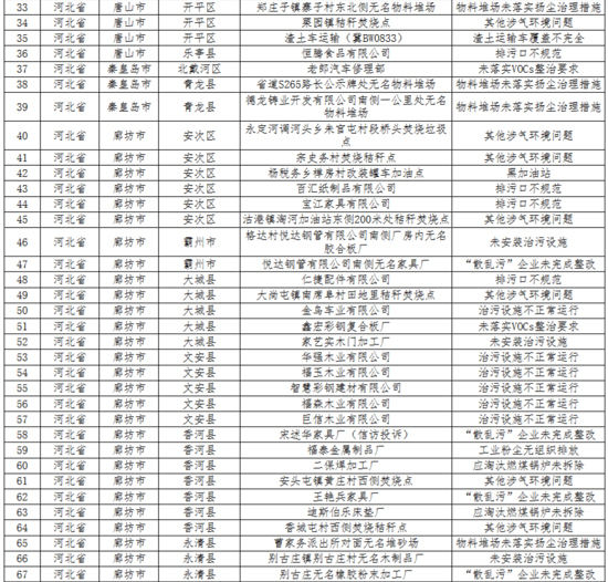 查京津冀及周边地区发现涉气环境问题264个（附清单）