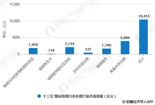 污水处理行业万亿市场规模 两大措施解决污水排放超标问题