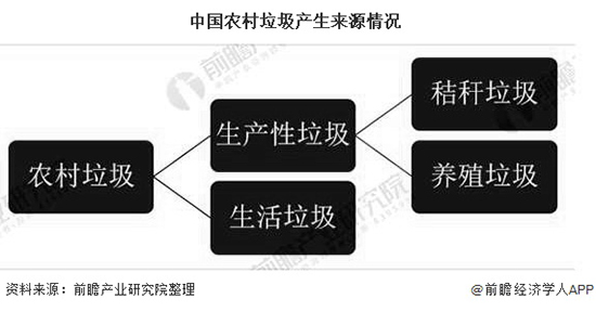 2020年中国农村垃圾处理行业市场现状及发展前景分析 2022年垃圾处理