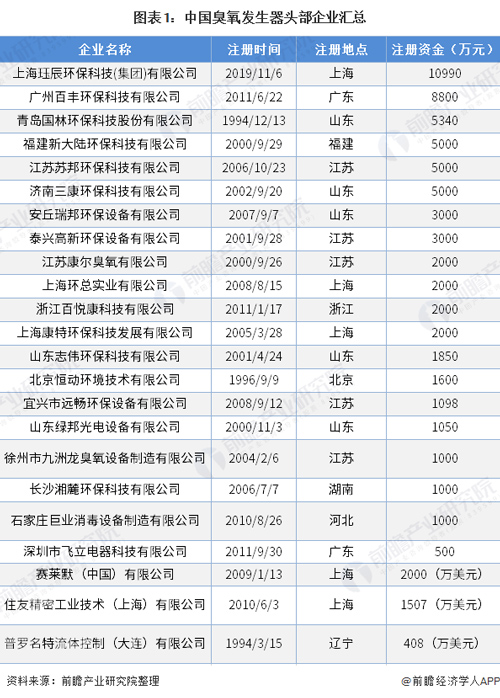 2020年中国臭氧发生器市场规模与竞争格局分析：行业竞争分化明显