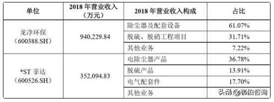 大气治理重点上市企业营收对比