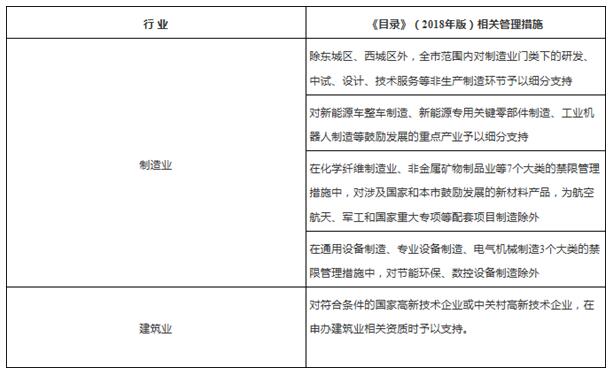 最新北京禁限目录公布！73处修改大有深意