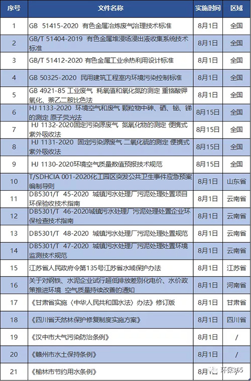 8月份这些环保相关的文件将要实施