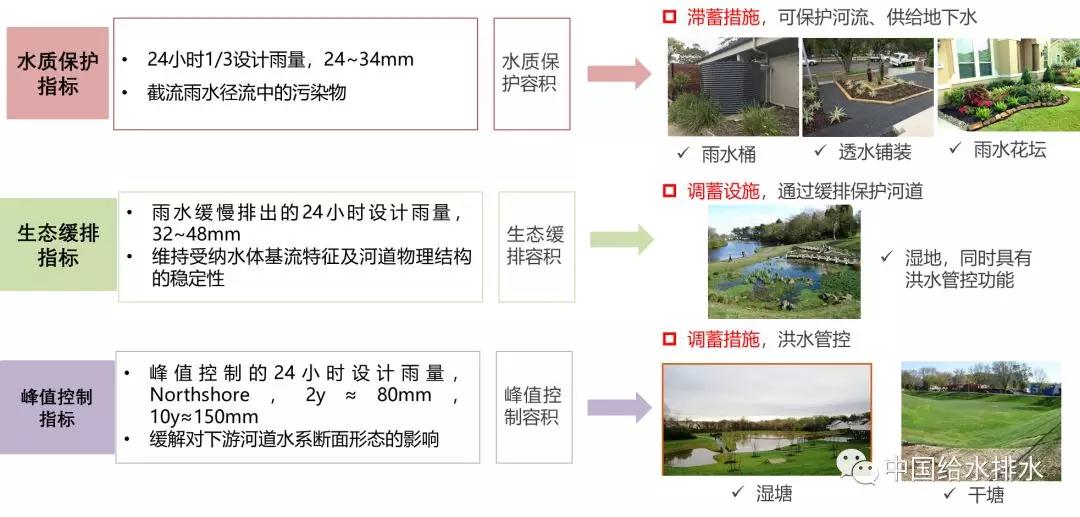 新西兰vs中国：海绵城市建设关键参数内涵亟待明晰