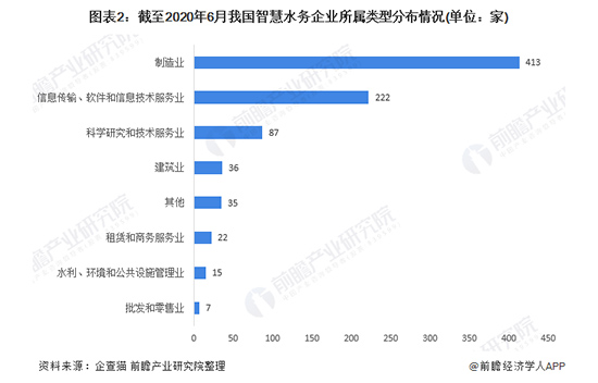 2020年智慧水务行业市场竞争格局分析