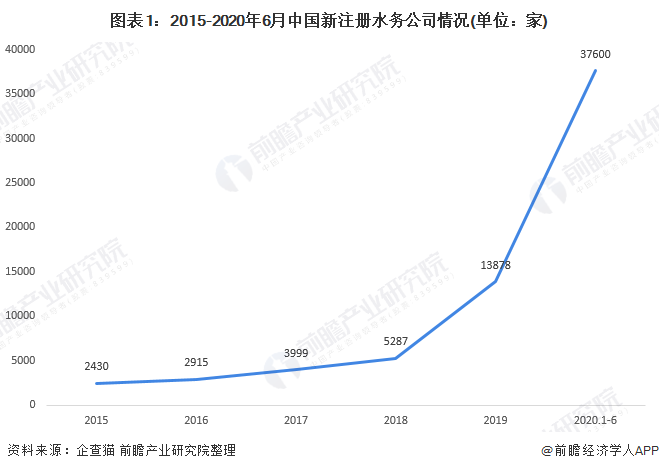 一文带你看2020年智慧水务行业市场竞争格局分析 头部互联网纷纷参与【组图】