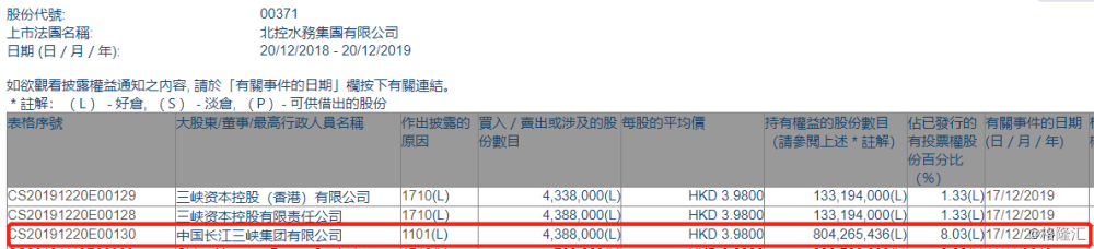 北控水务集团获中国长江三峡集团增持438.8万股