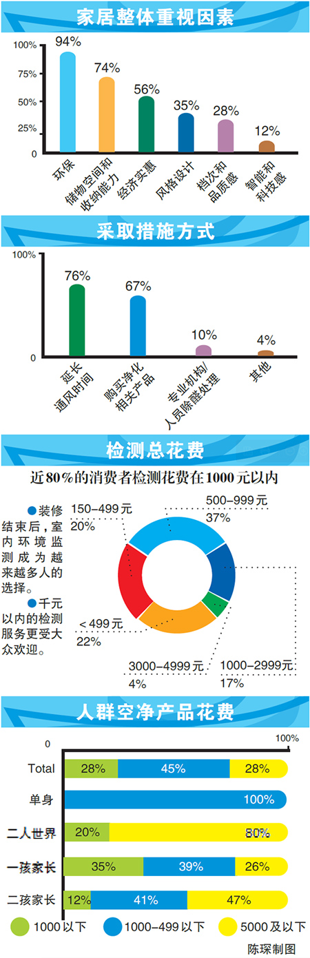 《国民家居环保报告》发布 室内甲醛超标率夏季高、北方高