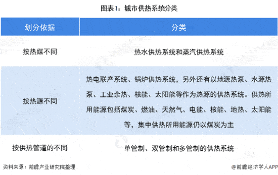 2020年中国城市供热行业发展现状与趋势分析 环保、节能为行业发展的方向