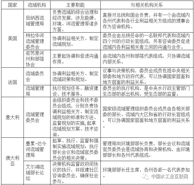 国外流域管理在水治理体制中的地位、作用