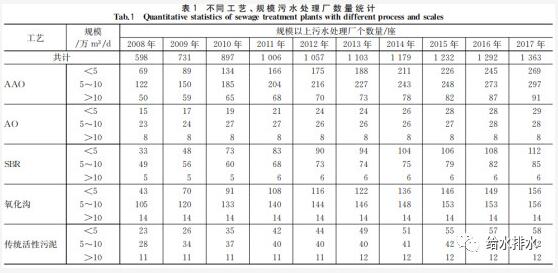 城镇污水收集处理系统在提质增效过程中如何节能减排？