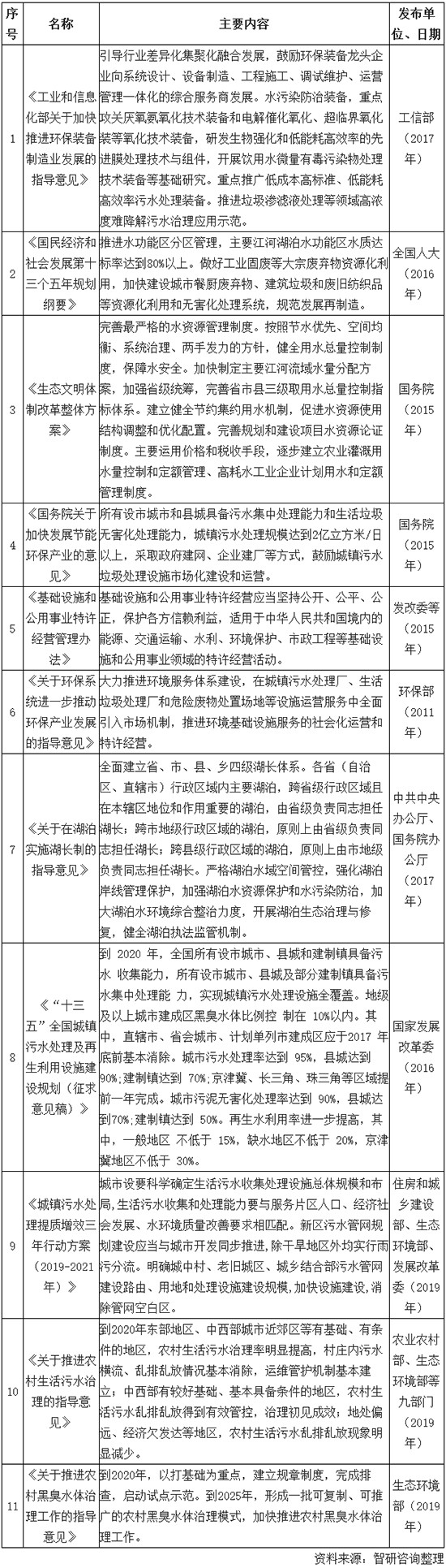 环保水处理行业发展回顾（概念、产业链、政策、规模、企业等）及展望
