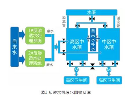 面向反渗水处理系统的节能建设