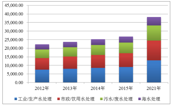 2018年全球水处理药剂市场发展情况及预测分析