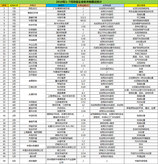 7个月50起环保收并购 交易规模达334亿