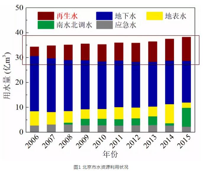 胡洪营：再生水可成为城市第二水源 潜力巨大