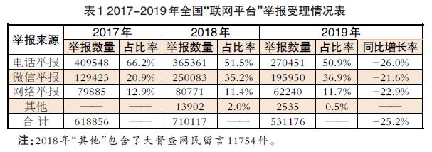 生态环境部公布2019年度全国“12369”环保举报情况