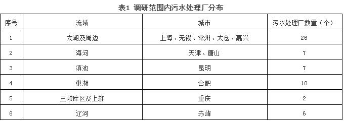 我国重点流域城市污泥有机污染物含量与溯源