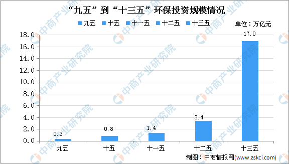 2020年中国水污染治理市场现状及发展趋势预测分析