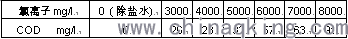 脱硫废水的COD虚高的异常分析和处理
