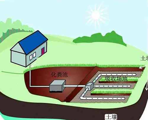 设想：土地使用权撬动的生活污水处理模式的革新