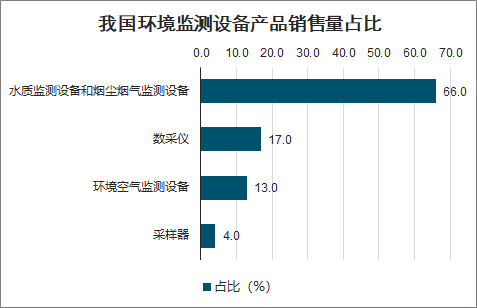 2020年中国生态环境检测现状、环境监测设备发展现状及环境监测产品前景分析