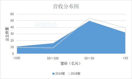109家环境上市公司2019年报盘点